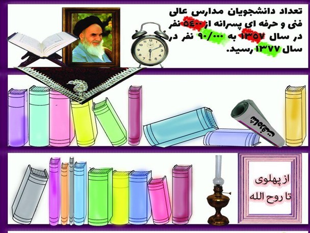 اینجا به وقت انقلاب/نرخ باسوادی قبل از انقلاب 40 درصد بود، پس از پیروزی بیش از 90 درصد شد