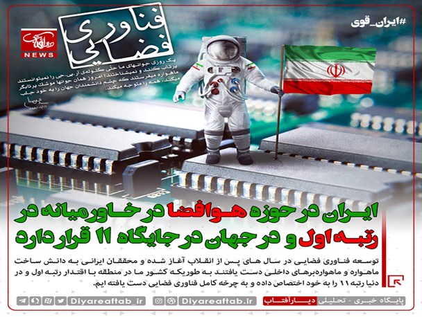 ایران در حوزه هوافضا در رتبه اول خاورمیانه و در جایگاه یازدهم در جهان قرار دارد