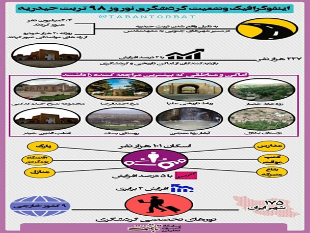 اینفوگرافیک/ وضعیت گردشگری نوروز ۹۸ تربت حیدریه