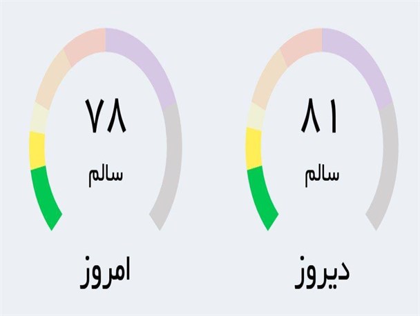 تنفس ۱۶ روز هوای پاک و ۶ روز هوای ناسالم طی ۴۹ روز/ تعیین وظایف دستگاه های اجرایی استان برای بهبود شاخص کیفی هوا