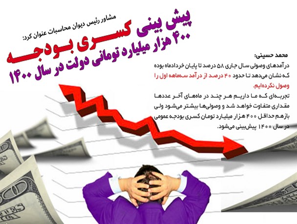 بیش از ۴۰ درصد از درآمدهای بودجه در سه ماهه اول وصول نشد/ پیش بینی کسری بودجه ۴۰۰ هزار میلیارد تومانی