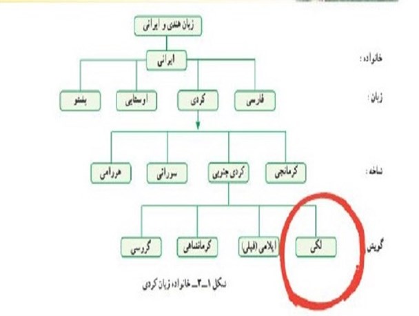 آدرس غلط زبان‌ناشناسان به مردم در ارتباط با زبان لکی/ آیا زبان لکی زیرمجموعه کردی است؟