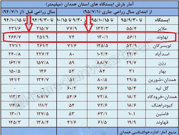 کاهش بیش از 50 درصدی بارش‌ها در شهرستان نهاوند+ جدول