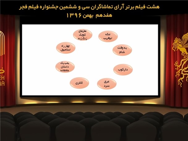 8 فیلم برتر جشنواره فیلم فجر از نگاه تماشاگران اعلام شد