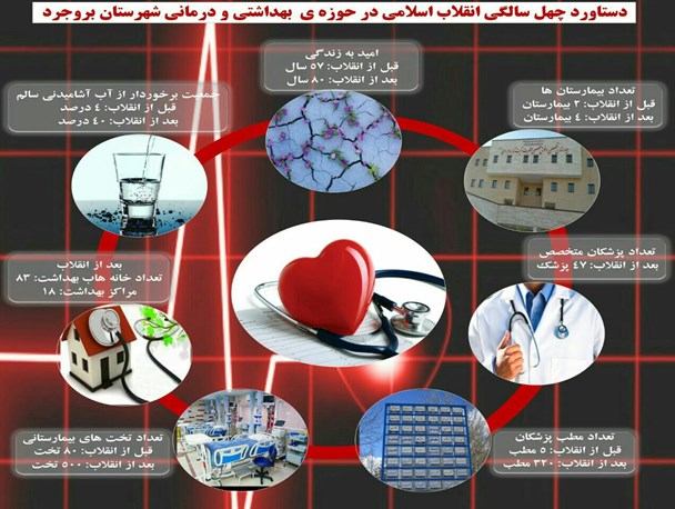 افزایش تخت های بیمارستان از 80 به 500 تخت در بروجرد+ اینفوگرافیک