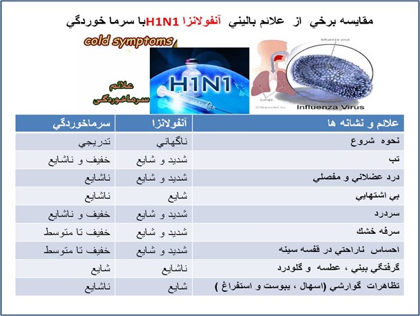 مقایسه برخی از علائم بالینی آنفولانزا H1N1با سرماخوردگی /عکس نوشت