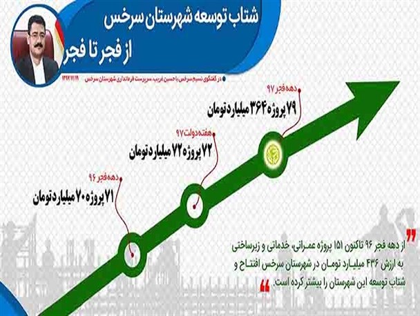 شتاب توسعه سرخس از «فجر تا فجر»