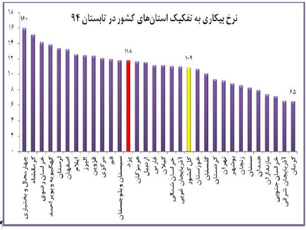 رشد اشتغال ؛شوکی که دولت به جامعه اقتصادی وارد کرد