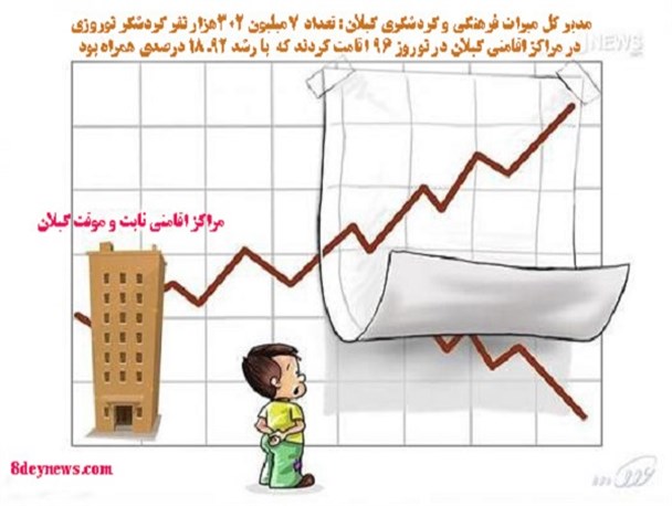 اعداد و ارقام عجیب مدیر کل گردشگری گیلان از گردشگران نوروزی استان / آیا کسانی به دنبال فریب افکار عمومی هستند؟