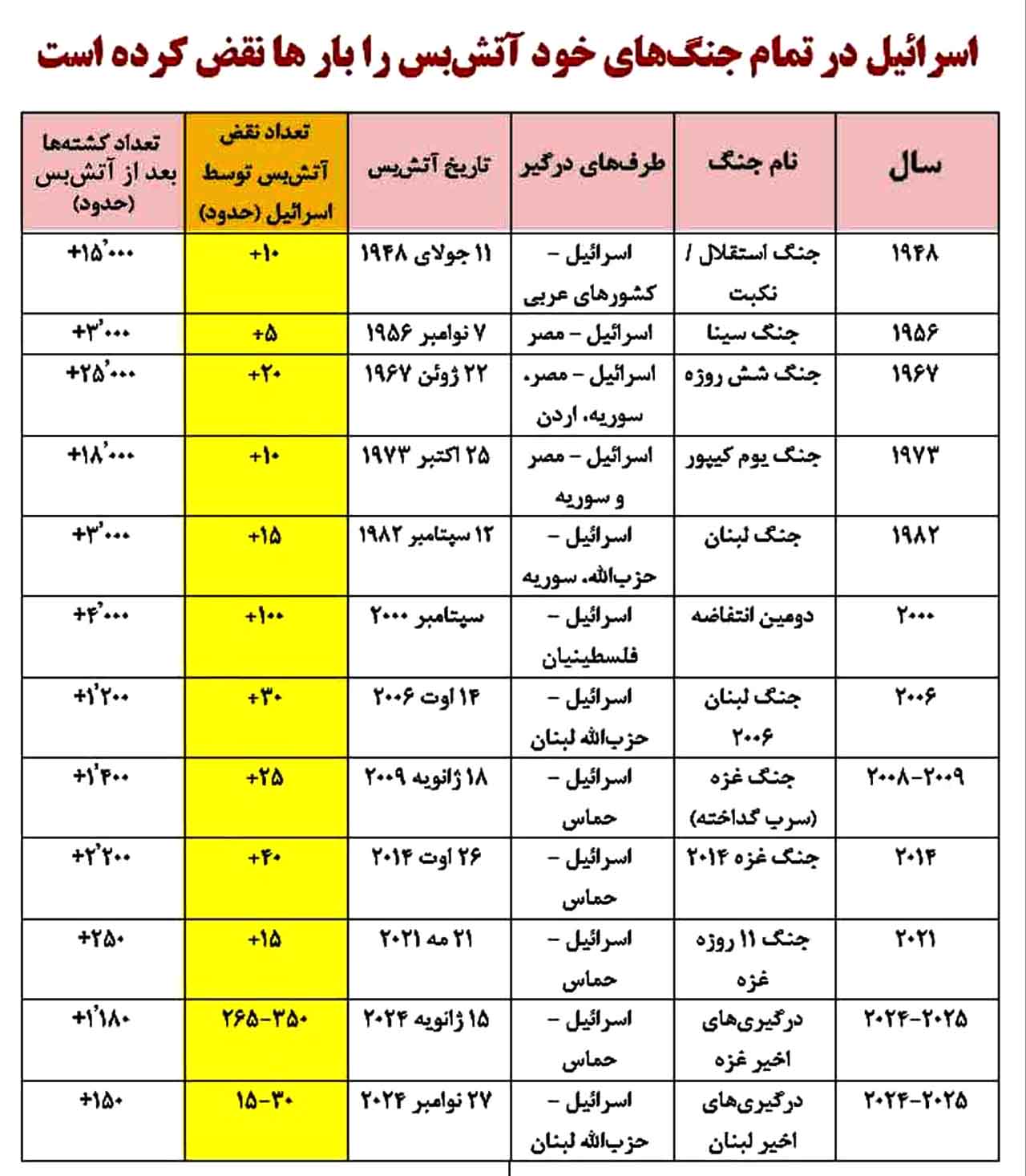 آتش‌بس، یا تنفس بین دو نیمه‌/صهیونیست‌ها تا کنون به هیچ آتش بسی پایبند نبوده است + جدول نقض آتش بس