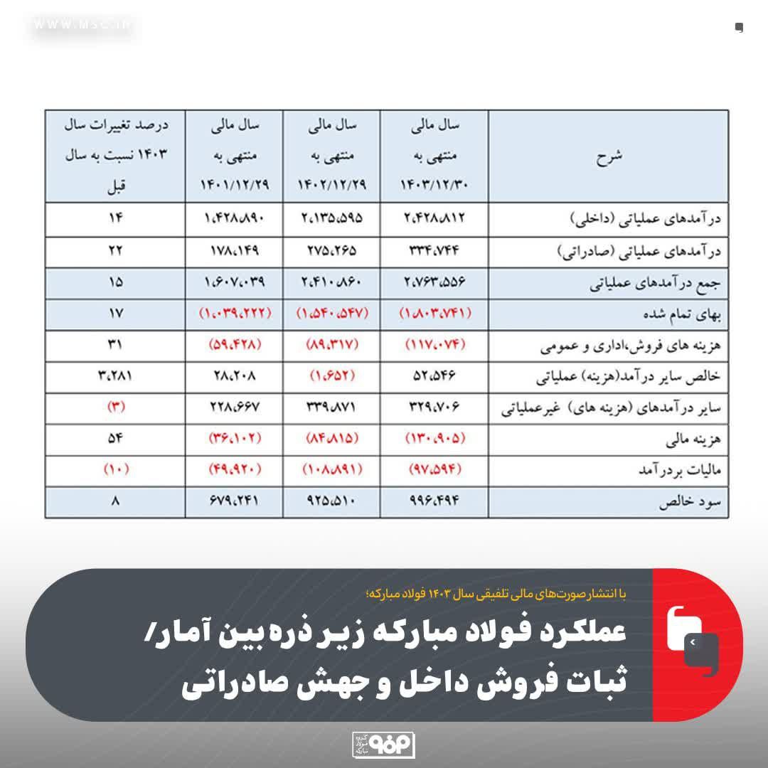 عملكرد فولاد مباركه زیر ذره‌بین آمار/ثبات فروش داخل و جهش صادراتی