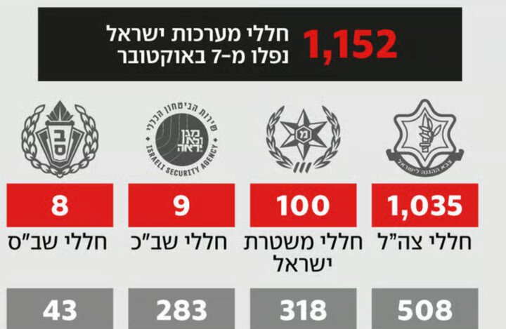 جدیدترین آمار تلفات ارتش صهیونیستی در دومین سالروز ۷ اکتبر