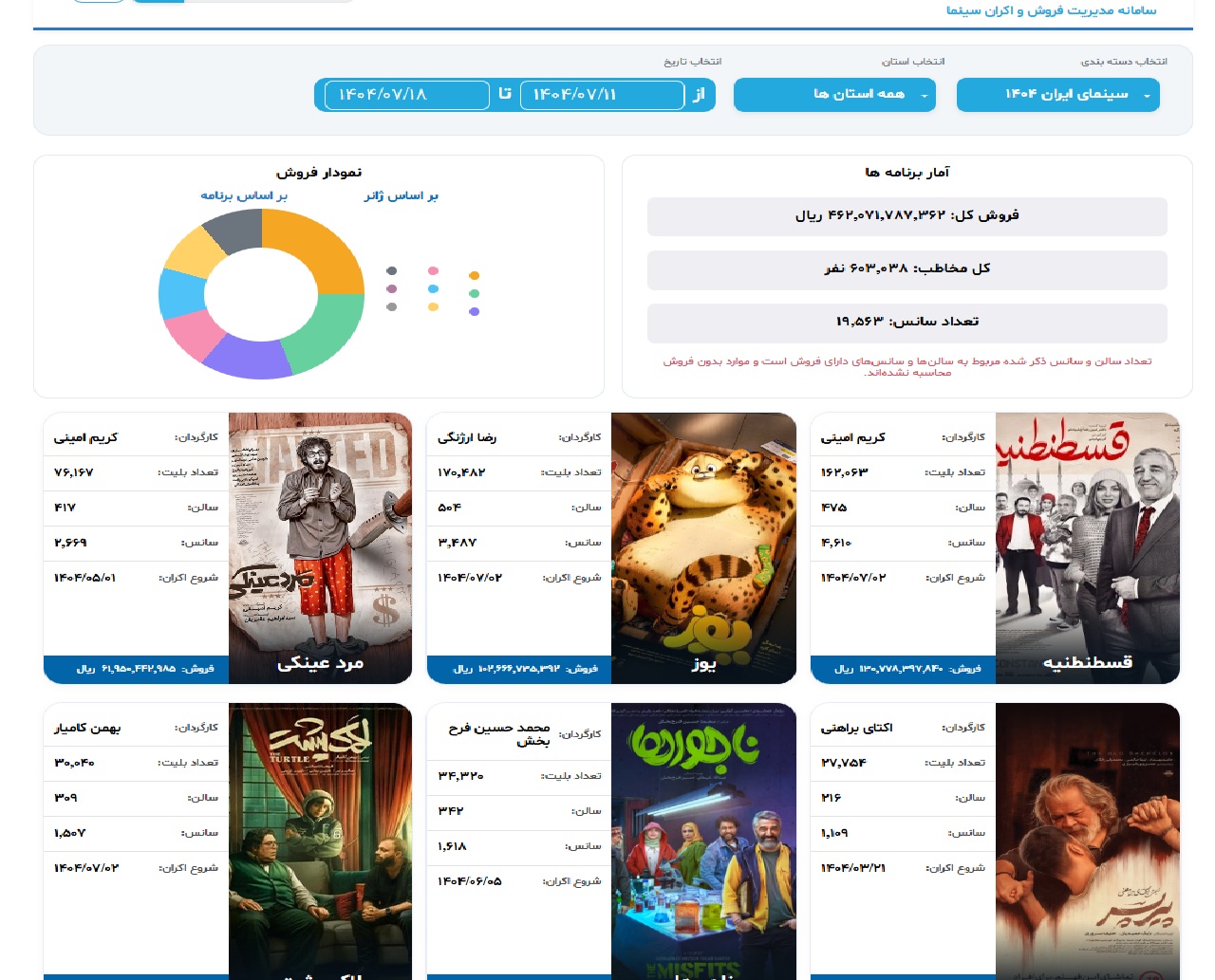 رکوردشکنی در رکود؛ سینمای ایران با ۴۶ میلیارد فروش هفتگی زیر سایه قسطنطنیه 