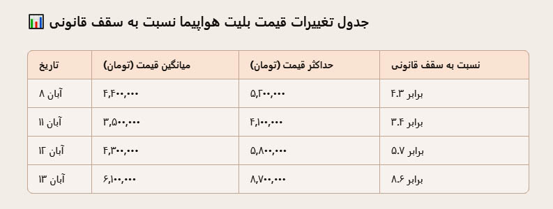 قیمت پروازهای داخلی پرواز کرد/ بلیت تهران-مشهد به میانگین ۵ میلیون و ۸۰۰ هزار تومان رسید
