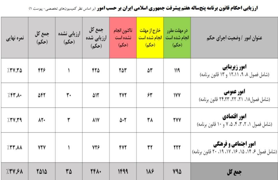 عدم تحقق 60 در صدی برنامه هفتم به گردن جنگ است یا کابینه ناتراز!/وقتی برای اجرای قانون پول نیست اما برای سفر هست!