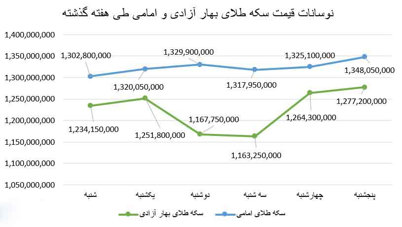 نمودار قیمت سکه بهار آزادی و امامی در هفته گذشته
