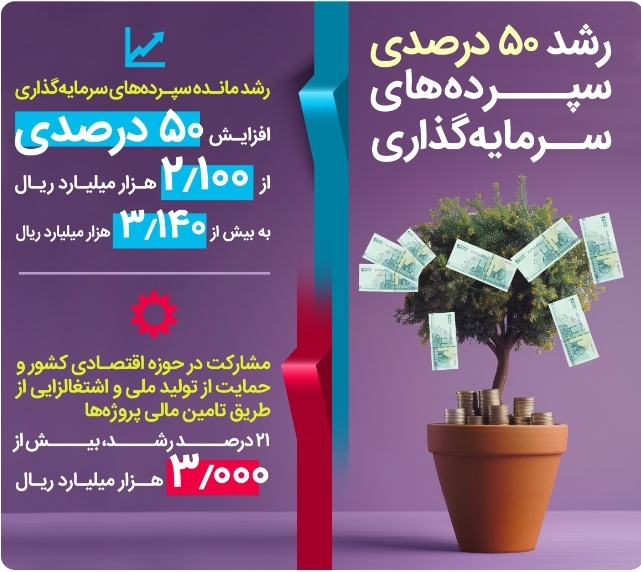 رشد 50 درصدی سپرده‌های سرمایه‌گذاری بانک رفاه کارگران