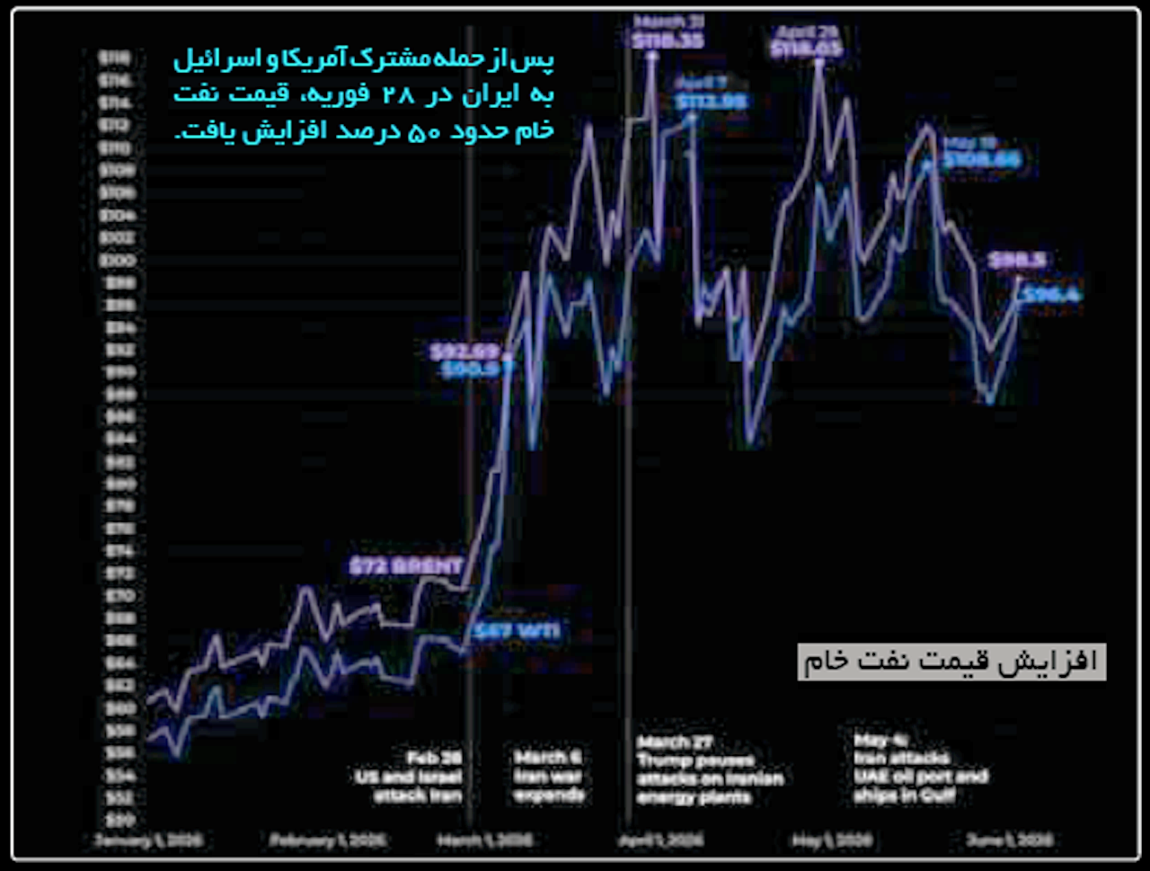 روایتی از شکست راهبردی آمریکا در برابر تاب‌آوری ایران/ از سقوط ترافیک نفتکش‌ها تا هشدار OECD به غرب