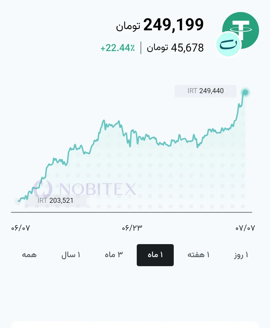 رکوردشکنی تاریخی قیمت تتر در بازار امروز