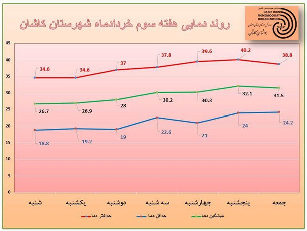 گرم‌ترین روز کاشان تا به امروز در سال ۹۶
