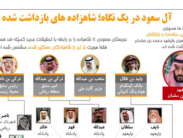 اینفوگرافیک/شاهزاده های بازداشت شده