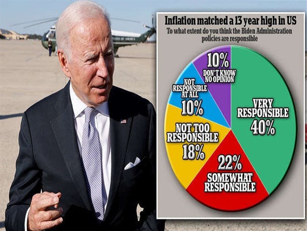 سیاست‌های بایدن مقصر اصلی افزایش تورم است