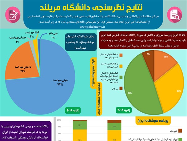 نتایج نظرسنجی دانشگاه مریلند – «بخش اول»/ اینفوگرافی