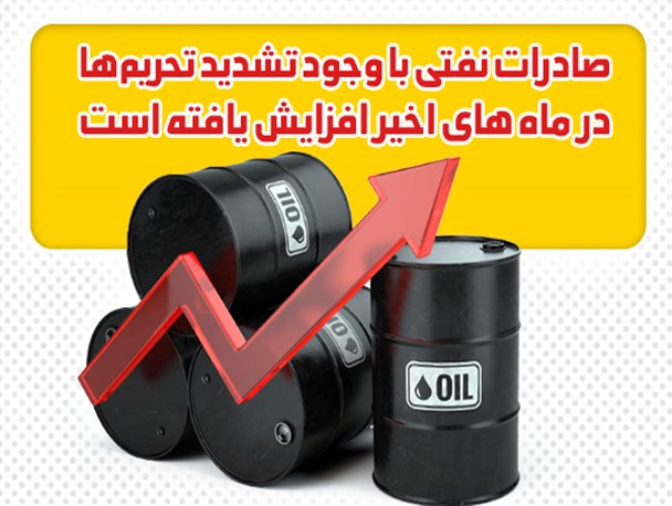 فتونیوز/ صادرات نفتی با وجود تشدید تحریم‌ها در ماه های اخیر افزایش یافته است