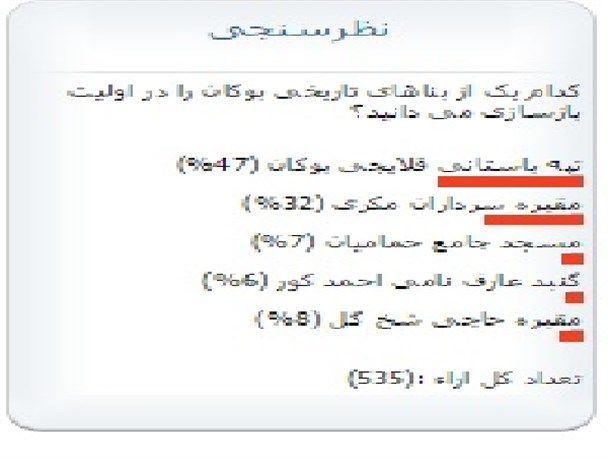 در یک نظر سنجی 48 درصد مردم خواستار بازسازی تپه قلایچی شدند+تصاویر