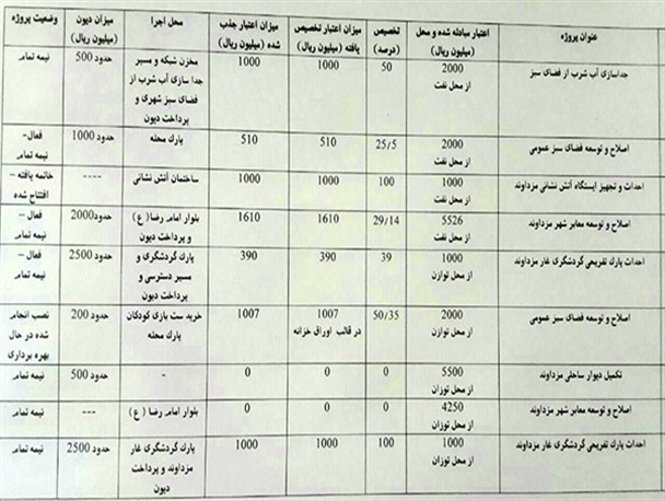 جذب ۱۰۰ درصدی اعتبارات عمرانی سال ۹۶ شهرداری مزداوند
