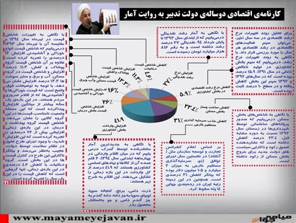 کارنامه‌ی اقتصادی دوساله‌ی دولت تدبیر به روایت آمار