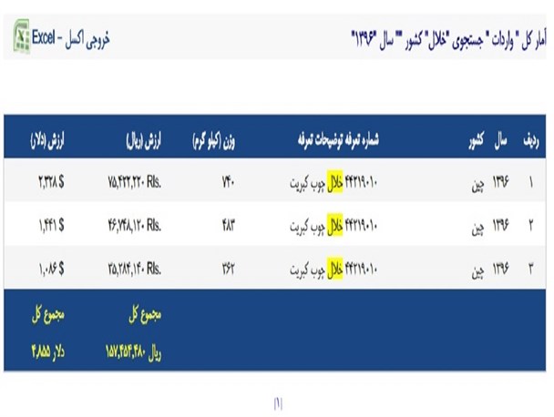 واردات یک و نیم تن «خلال چوب کبریت» از چین در ۶ ماه اول امسال/ چینی ها در واردات به کشورمان هیچ جنسی را از قلم نینداخته اند
