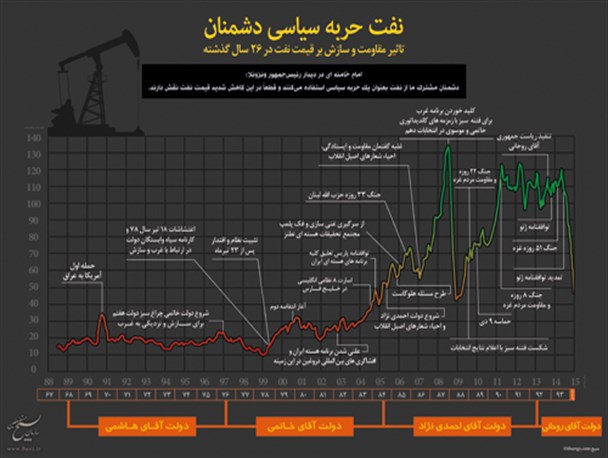 اینفوگرافیک/نفت حربه سیاسی دشمنان