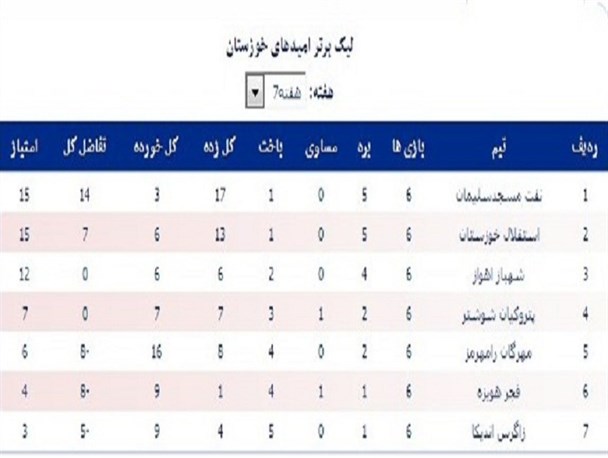 نفت مسجدسلیمان قهرمان نیم فصل لیگ امیدهای خوزستان شد/ کسب عنوان بهترین خط حمله و خط دفاع