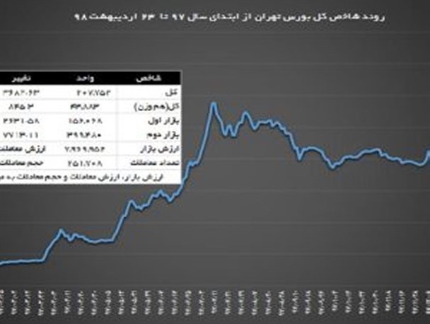روز خوب برای تالار شیشه ای بورس
