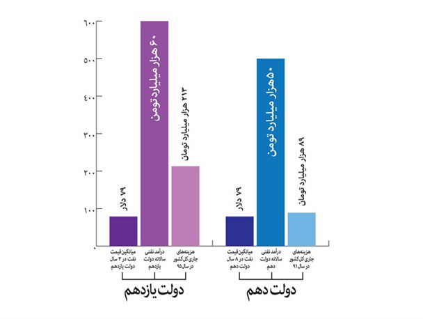 اینفوگرافیک/دولت یازدهم ثروتمندتر از دولت دهم است