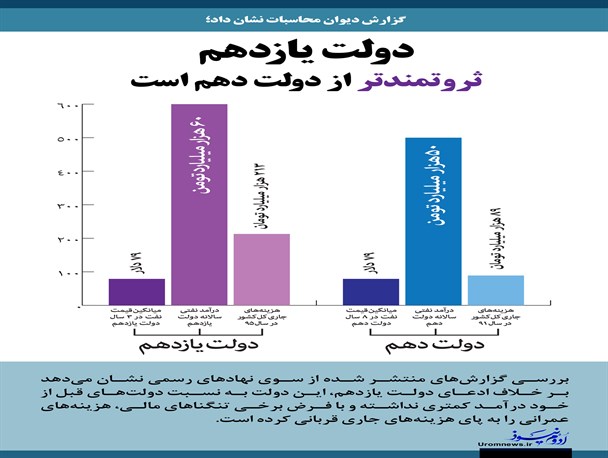 دولت یازدهم ثروتمندتر از دولت دهم
