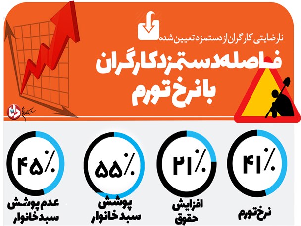اینفوگراف/ افزایش حقوق کارگران چه میزان از سبد معیشت را پوشش میدهد