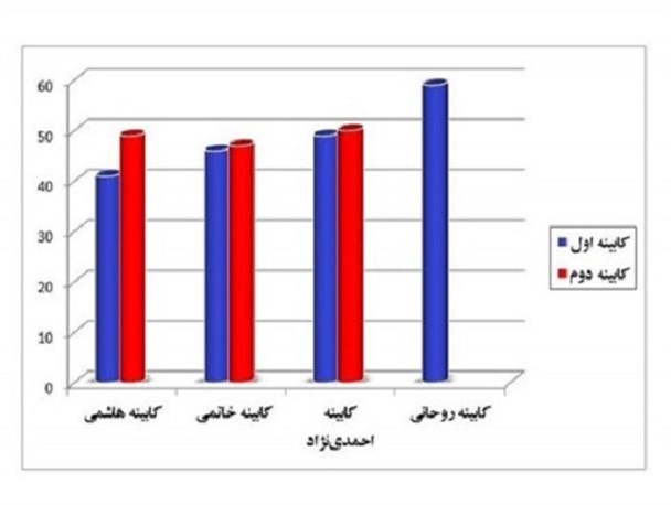 انحصار پُست های مدیریتی در دست جوانان دهه‌ شصت!
