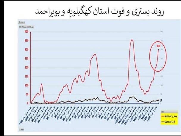 نمودار شیوع کرونا در کهگیلویه و بویراحمد/ مرداد سیاه دراستان+تصاویر