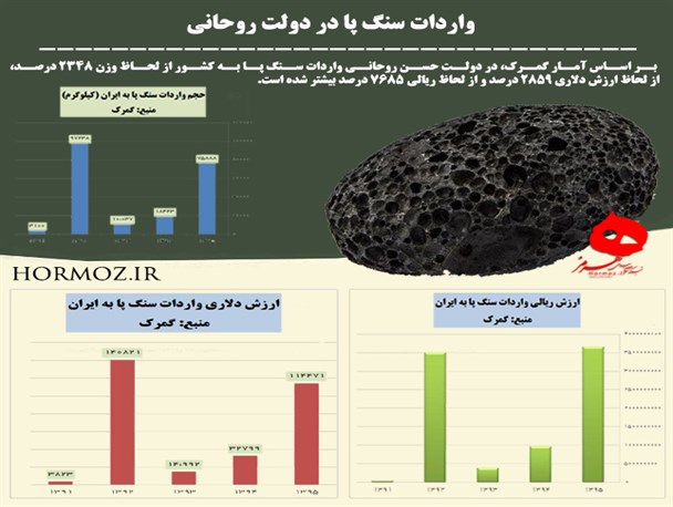 اینفوگرافیک/ واردات سنگ پا در دولت روحانی