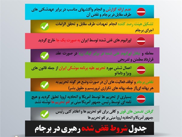اینفوگرافی شروط نقض شده رهبری در برجام