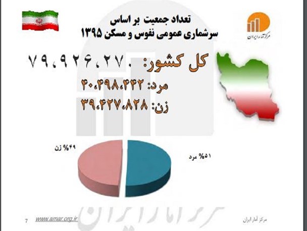 کاهش جمعیت و بعُد خانوارهای ایرانی؛ دغدغه ای که سرشماری ۹۵ آن را تشدید کرد!