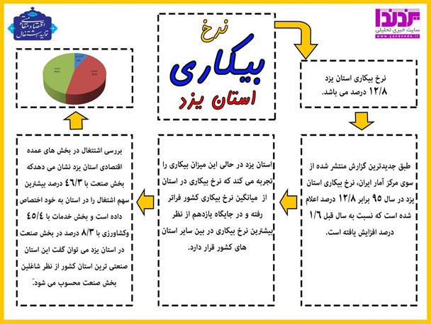 اینفوگرافی/ نرخ بیکاری استان یزد در سال 95
