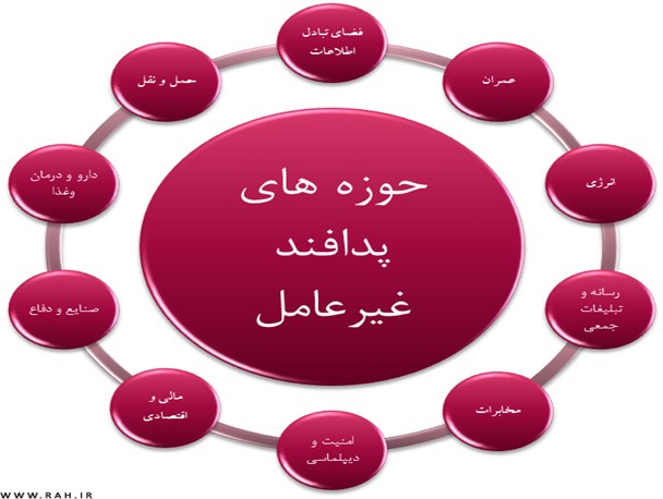 فعالیت های انجام شده در حوزه پدافند غیر عامل مشهود نیست