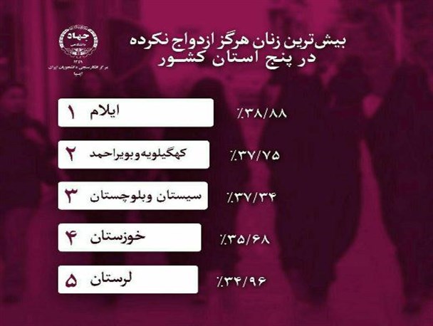 کسب رتبه دوم دختران ازدواج نکرده توسط کهگیلویه و بویراحمد/دختران لر و کرد در صف اول تجرد نشینان