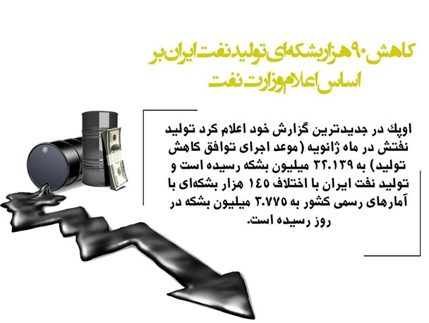پوستر/کاهش ۹۰ هزار بشکه‌ای تولید نفت ایران