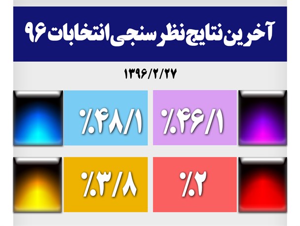اینفوگرافیک/ آخرین نتایج نظرسنجی انتخابات