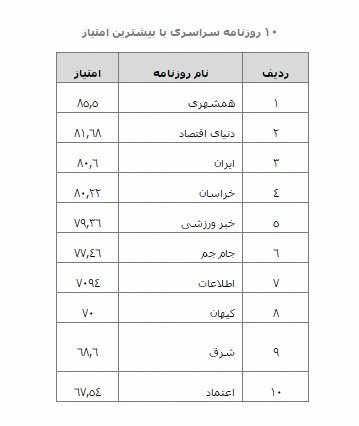 وزارت ارشاد رتبه‎بندی روزنامه‌ها را اعلام کرد +جدول