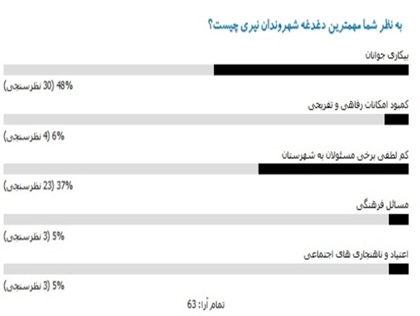 "اشتغال جوانان" اولین دغدغه شهروندان نیری